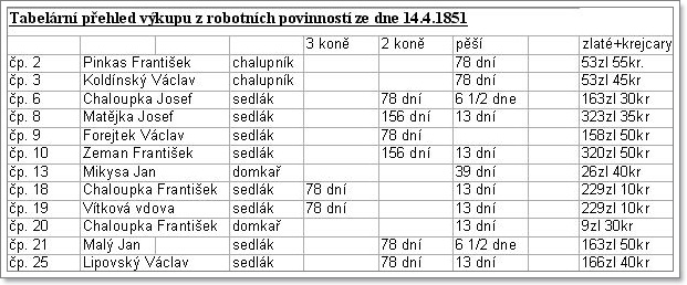 Obec Libel - Tabelární přehled výkupu