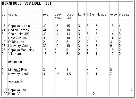 Obec Libel - Přehled